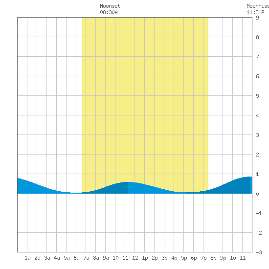 Old House Channel tide chart for Sunday, April 9, 2023