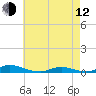 Old House Channel tide chart for Friday, May 12, 2023