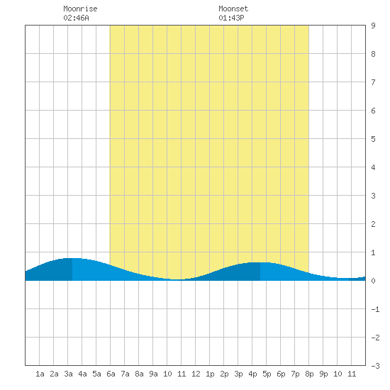 Old House Channel tide chart for Saturday, May 13, 2023