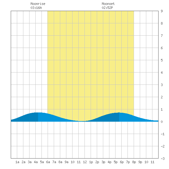 Old House Channel tide chart for Sunday, May 14, 2023