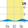 Old House Channel tide chart for Tuesday, May 16, 2023