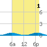 Old House Channel tide chart for Monday, May 1, 2023