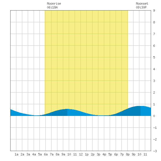 Old House Channel tide chart for Saturday, May 20, 2023