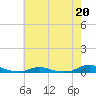 Old House Channel tide chart for Saturday, May 20, 2023
