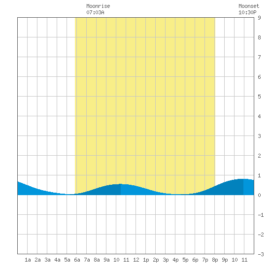 Old House Channel tide chart for Sunday, May 21, 2023