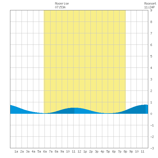 Old House Channel tide chart for Monday, May 22, 2023