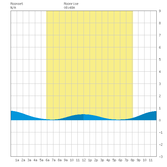 Old House Channel tide chart for Tuesday, May 23, 2023