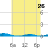 Old House Channel tide chart for Friday, May 26, 2023