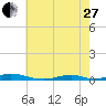 Old House Channel tide chart for Saturday, May 27, 2023
