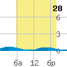 Old House Channel tide chart for Sunday, May 28, 2023
