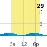 Old House Channel tide chart for Monday, May 29, 2023