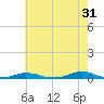 Old House Channel tide chart for Wednesday, May 31, 2023