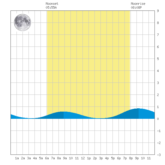 Old House Channel tide chart for Friday, May 5, 2023