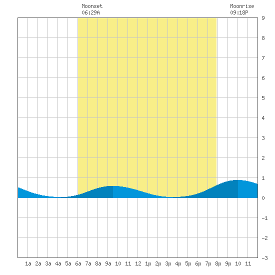 Old House Channel tide chart for Saturday, May 6, 2023
