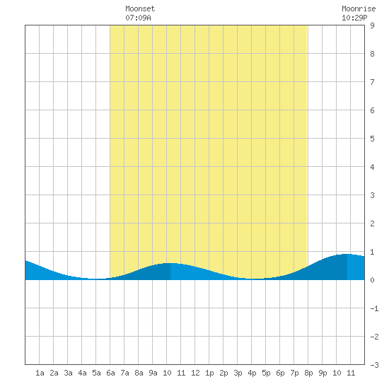 Old House Channel tide chart for Sunday, May 7, 2023