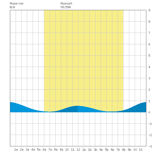 Old House Channel tide chart for Tuesday, May 9, 2023
