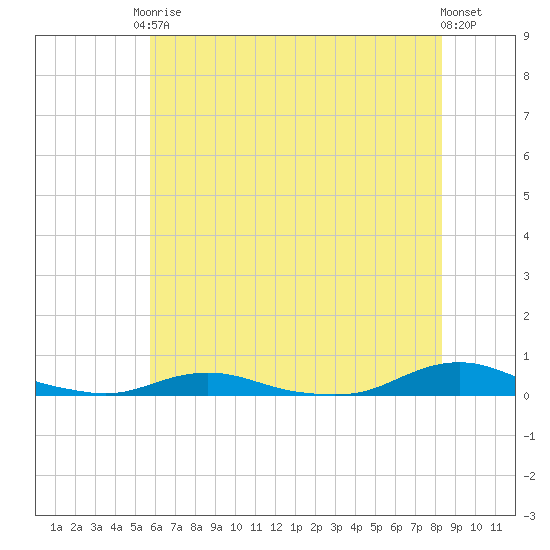 Old House Channel tide chart for Saturday, June 17, 2023