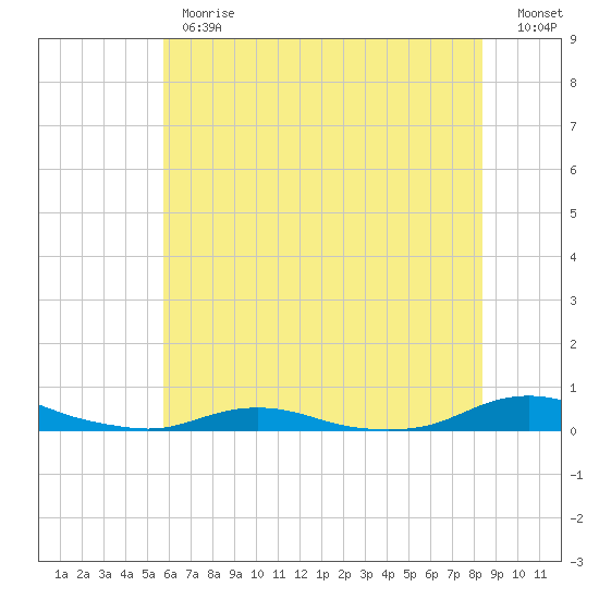 Old House Channel tide chart for Monday, June 19, 2023