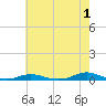 Old House Channel tide chart for Thursday, June 1, 2023