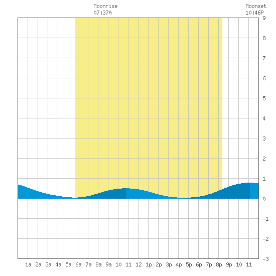 Old House Channel tide chart for Tuesday, June 20, 2023