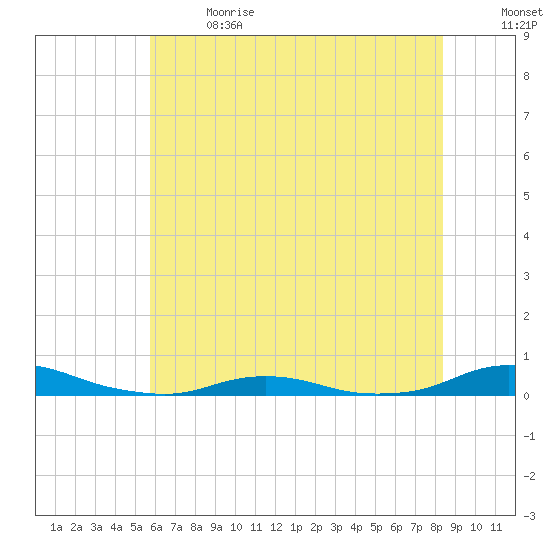 Old House Channel tide chart for Wednesday, June 21, 2023