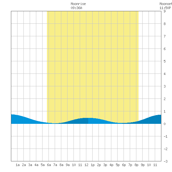 Old House Channel tide chart for Thursday, June 22, 2023