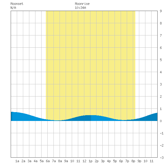 Old House Channel tide chart for Friday, June 23, 2023
