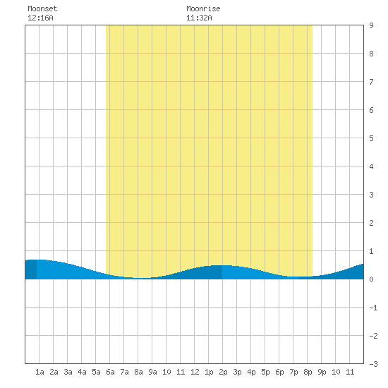 Old House Channel tide chart for Saturday, June 24, 2023