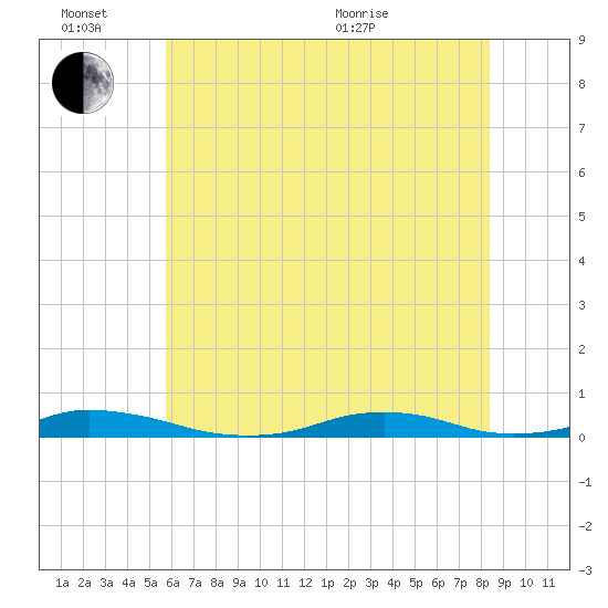 Old House Channel tide chart for Monday, June 26, 2023