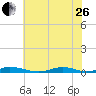 Old House Channel tide chart for Monday, June 26, 2023