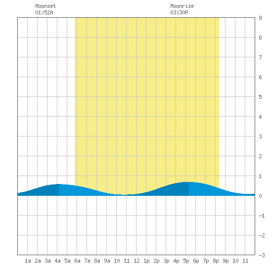 Old House Channel tide chart for Wednesday, June 28, 2023