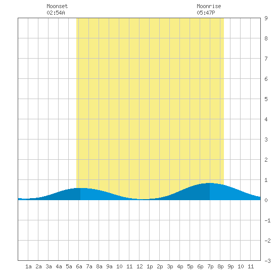 Old House Channel tide chart for Friday, June 30, 2023