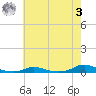 Old House Channel tide chart for Saturday, June 3, 2023