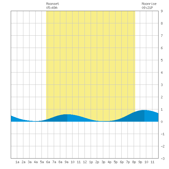Old House Channel tide chart for Sunday, June 4, 2023