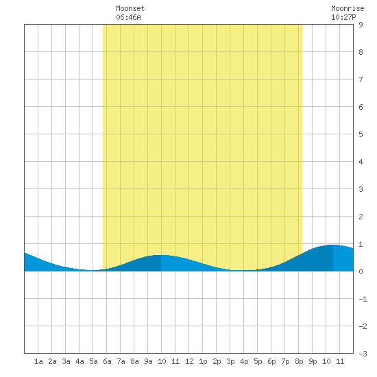 Old House Channel tide chart for Monday, June 5, 2023