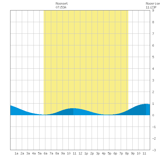 Old House Channel tide chart for Tuesday, June 6, 2023