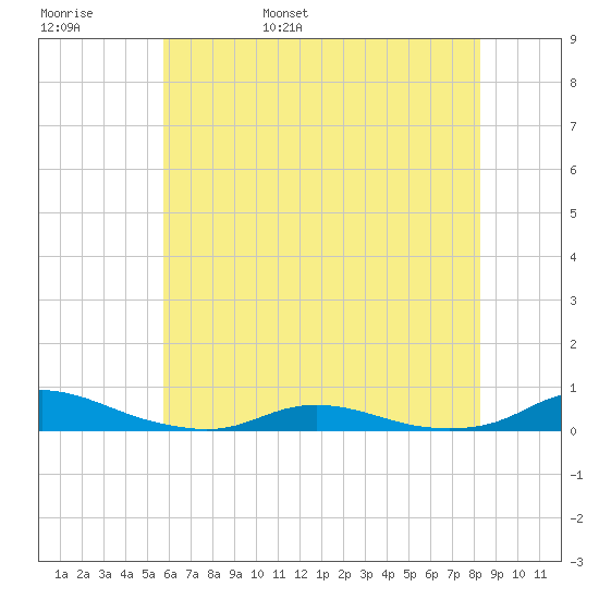 Old House Channel tide chart for Thursday, June 8, 2023
