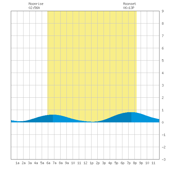 Old House Channel tide chart for Friday, July 14, 2023