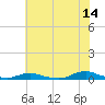 Old House Channel tide chart for Friday, July 14, 2023