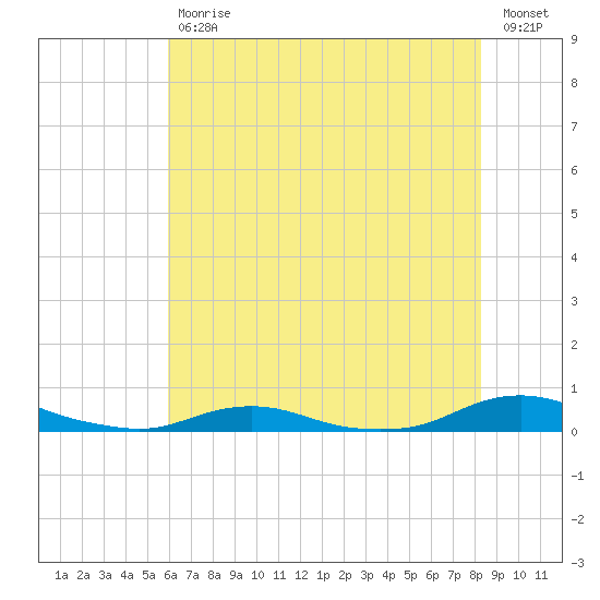 Old House Channel tide chart for Tuesday, July 18, 2023
