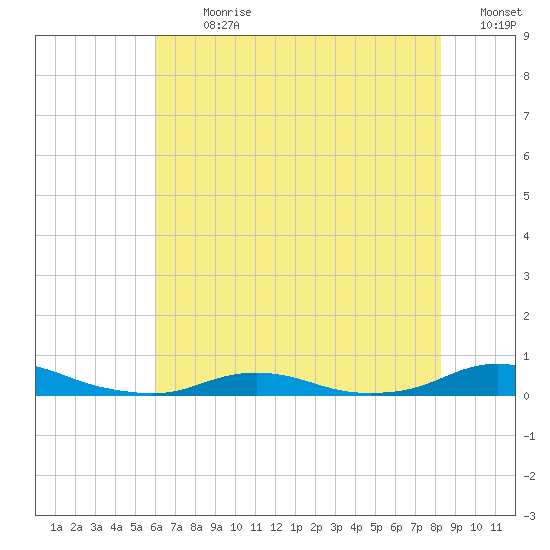 Old House Channel tide chart for Thursday, July 20, 2023