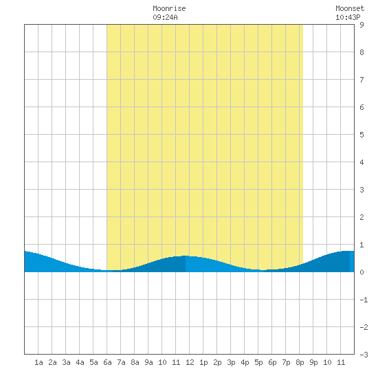Old House Channel tide chart for Friday, July 21, 2023