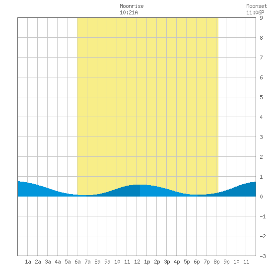 Old House Channel tide chart for Saturday, July 22, 2023