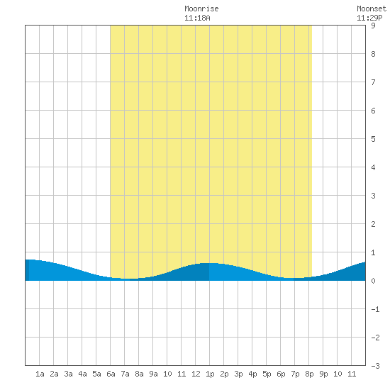 Old House Channel tide chart for Sunday, July 23, 2023