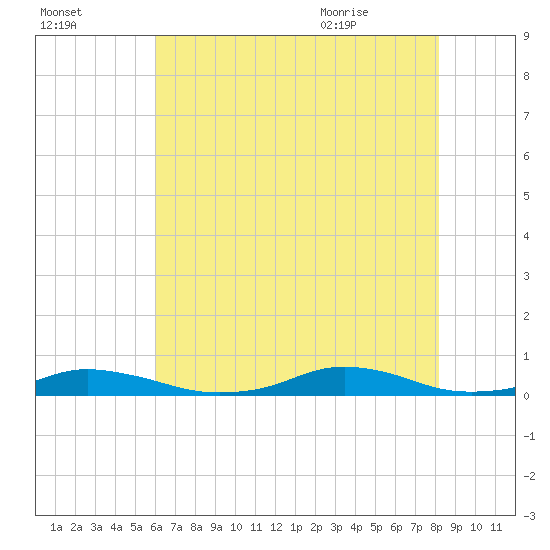 Old House Channel tide chart for Wednesday, July 26, 2023