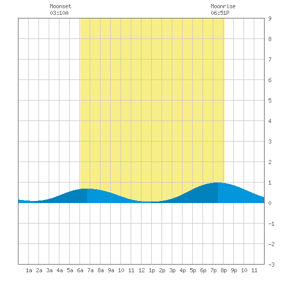 Old House Channel tide chart for Sunday, July 30, 2023