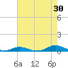Old House Channel tide chart for Sunday, July 30, 2023