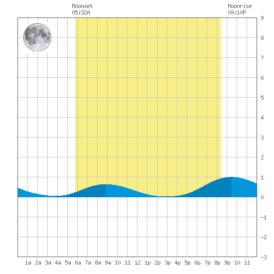 Old House Channel tide chart for Monday, July 3, 2023