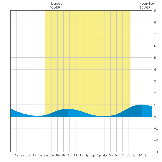 Old House Channel tide chart for Tuesday, July 4, 2023