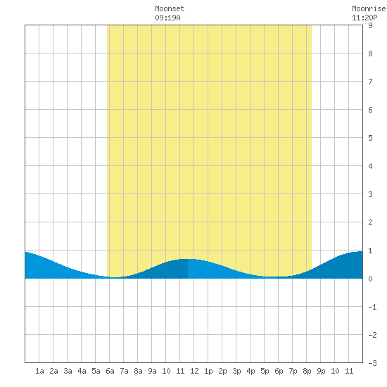 Old House Channel tide chart for Thursday, July 6, 2023